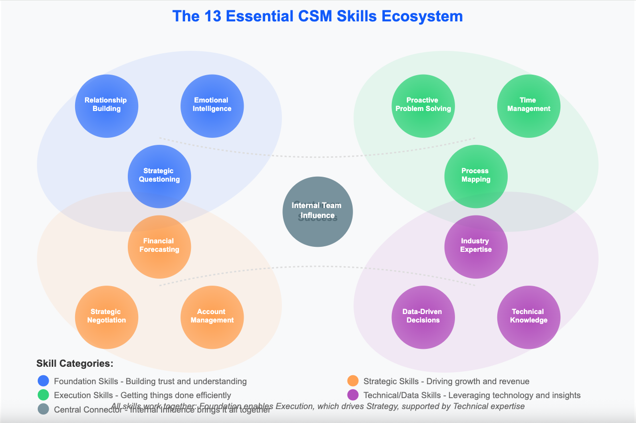 13 CSM essential skills