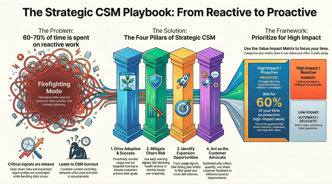 The Strategic CSM Playbook