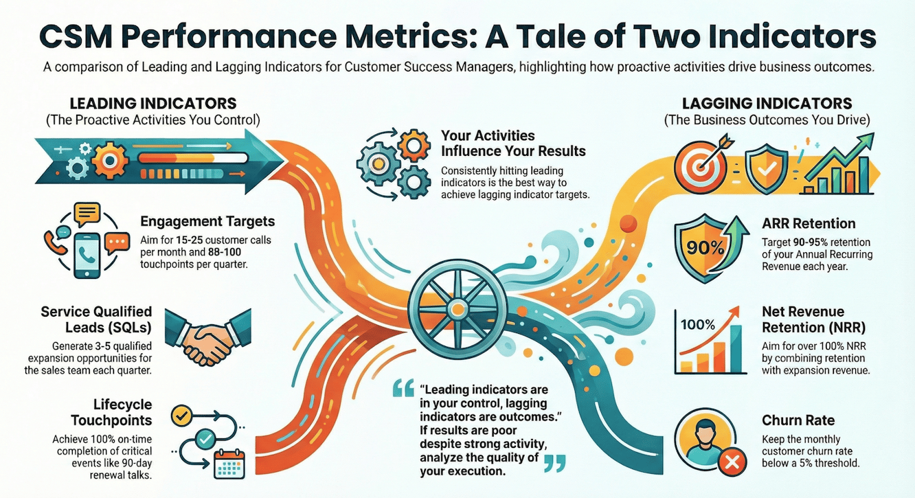 leading VS Lagging KPI